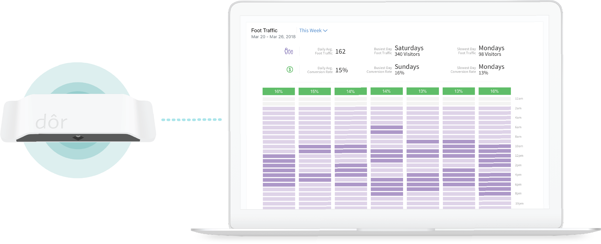 Dor secures $8.5 million in growth funding, disrupting the status quo in retail and facility foot traffic analytics