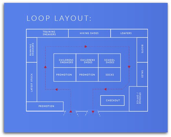 Loop Layout Retail Design 