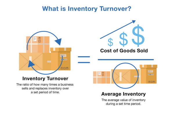 annual inventory turnover formula